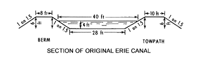 Cross-section of the original Erie Canal