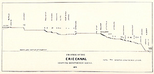 Profile of the Erie Canal showing lengthened locks