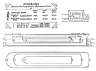 Comparative maximum sizes of canal boats